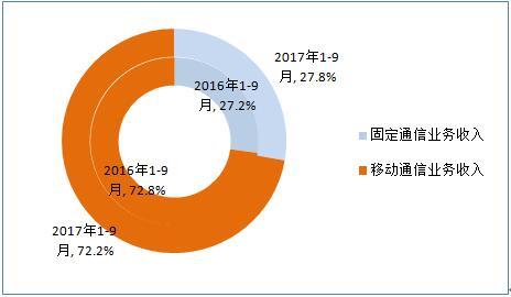 工信部 4G用戶總數突破9.47億戶，工業互聯網數據服務迎來新機遇
