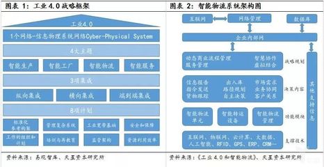 工業4.0浪潮下的智能物流 裝備革新與數據服務的深度融合